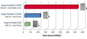 Apricorn Aegis Portable USB 3 0 SSD