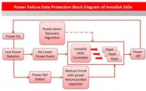 Innodisk Power Secure Technology