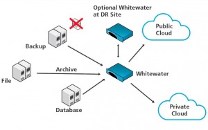 Riverbed Whitewater Appliances,OS
