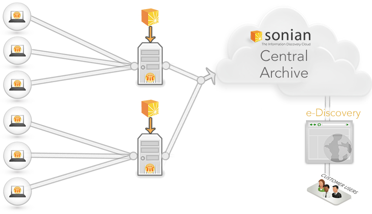 Sonian IBM Domino Servers
