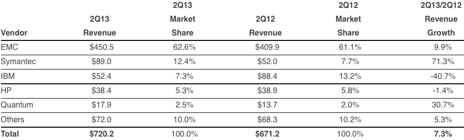 idc pbba 2Q13