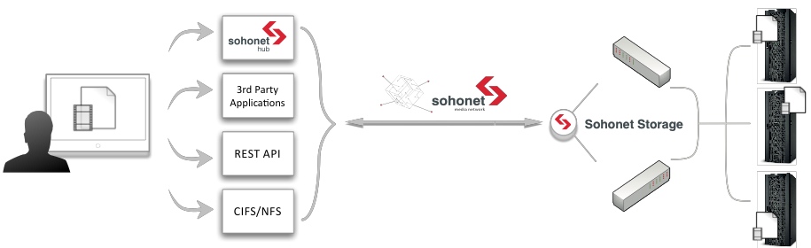 GB Labs Teams with Sohonet