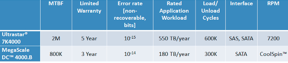 HGST MegaScale DC