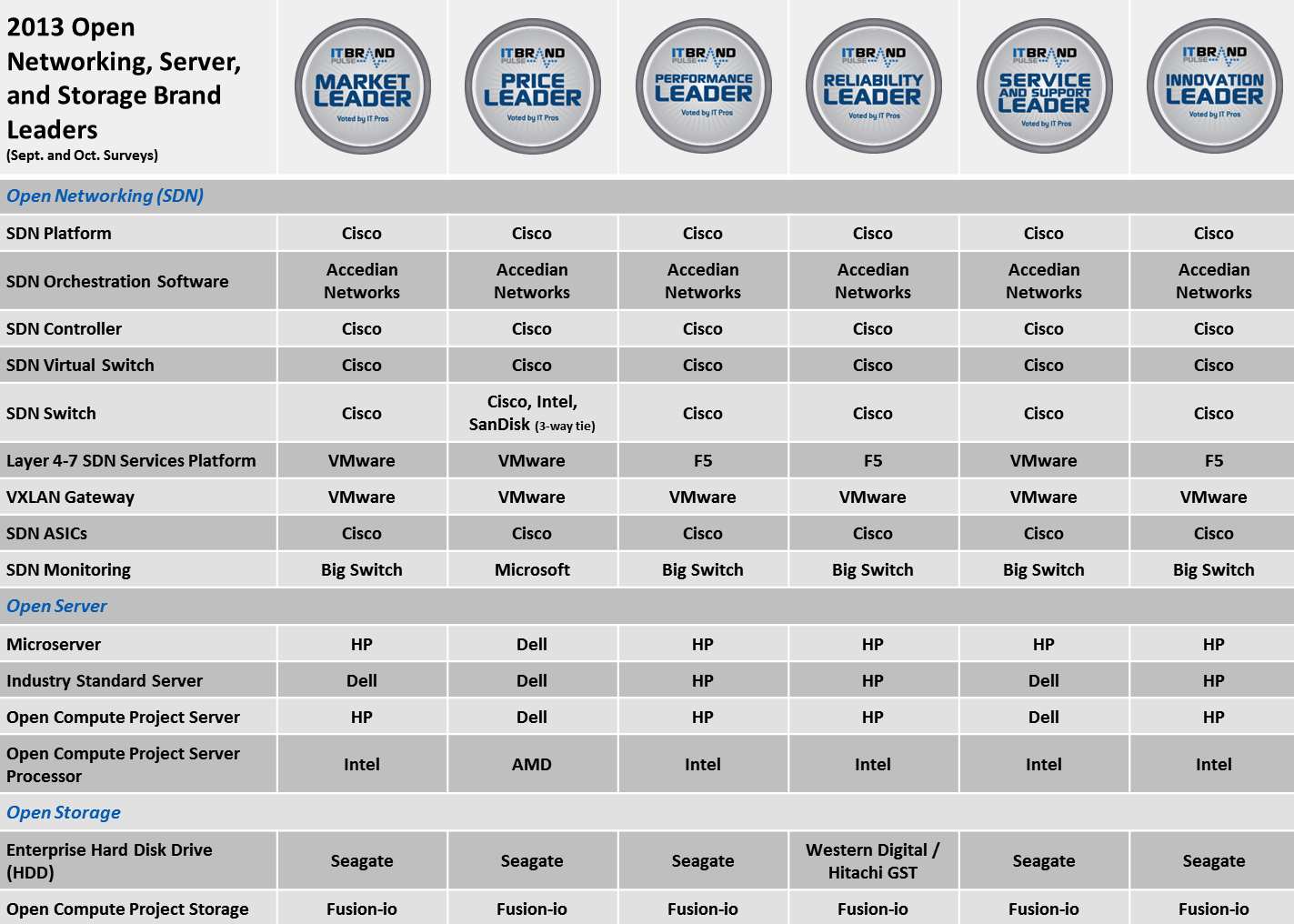 IT Brand Pulse,brand,2013, leaders