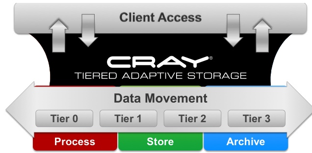cray,archiving,versity