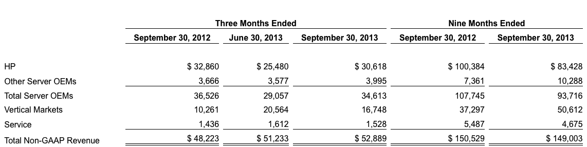 dot hill,3Q13