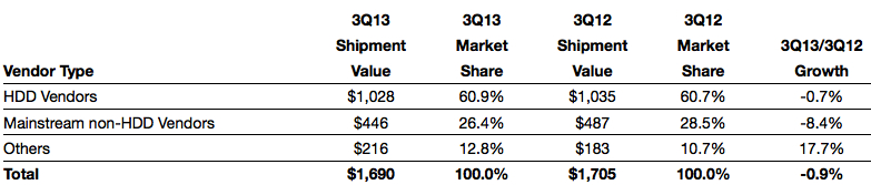 idc pels 3Q13