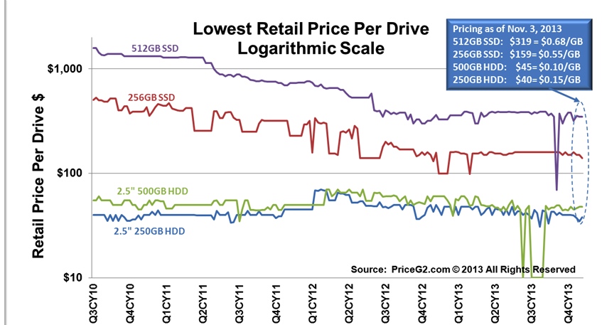 Cease in HDD Vs. SSD Price - PriceG2 - StorageNewsletter