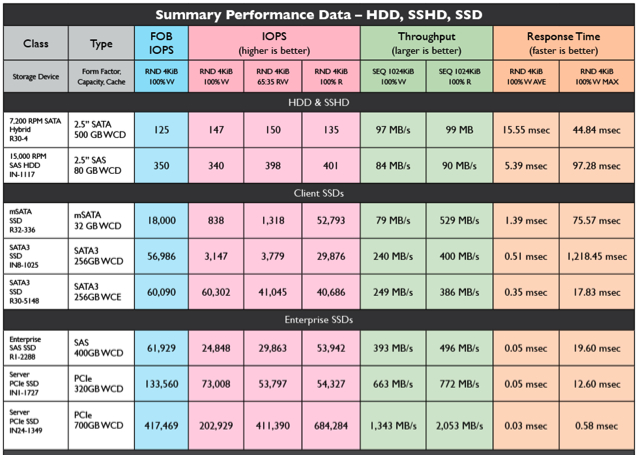 San Storage Comparison Chart