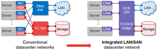 fujitsu,sdn f2