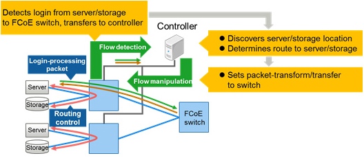 fujitsu,sdn f4