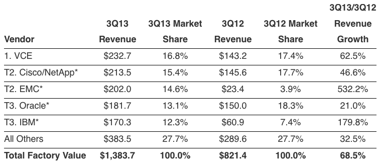 idc,Integrated Infrastructure and Platforms,3Q13