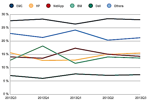 idc,emea,disk systems,3Q13 f2