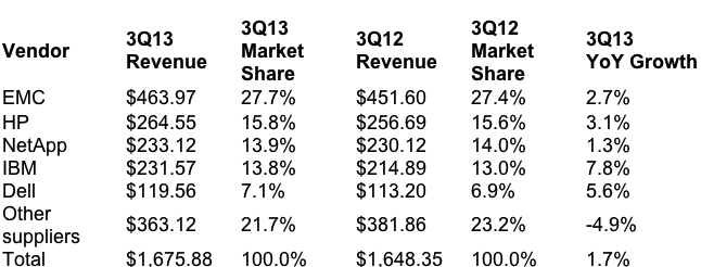 idc,emea,disk systems,3Q13