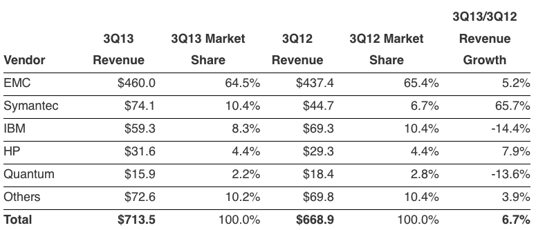 idc,ppba,3Q13