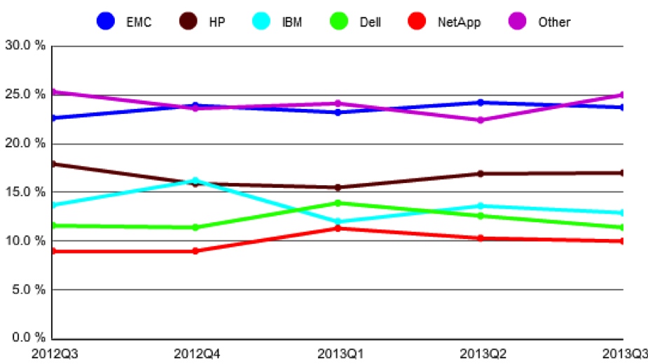 idc,ww,external disk,3Q13 F3