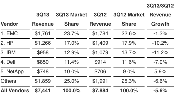 idc,ww,external disk,3Q13 f2