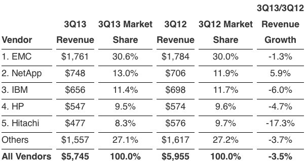 idc,ww,external disk,3Q13F1