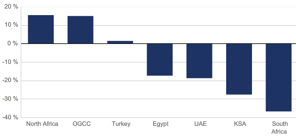 IDC MEA External Storage Market