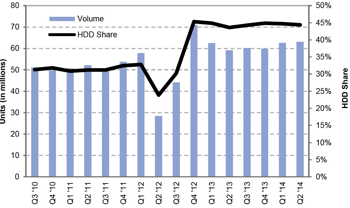 WD 2Q14 share