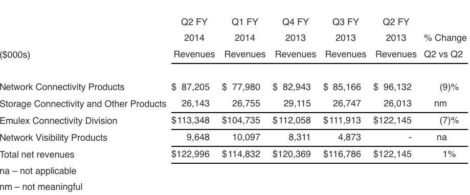 emulex 2Q14