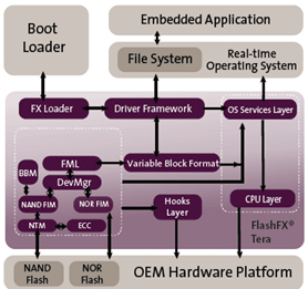 Datalight,SPI NOR Flash