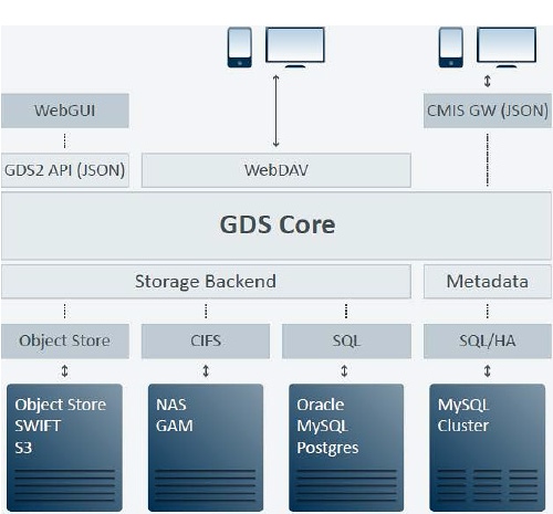 Grau Data,DataSpace