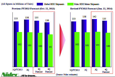 Nidec 3Q13