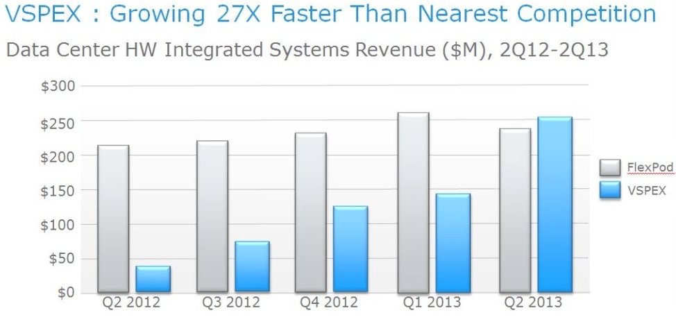 emc vsplex,gartner