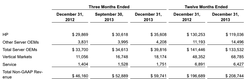 Dot Hill,4Q13