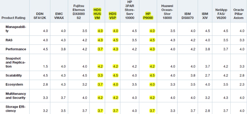 HDS VSP,gartner 1 der