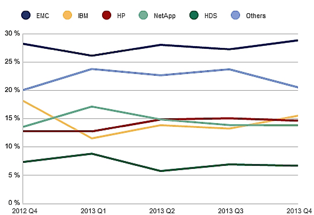 emea,idc,4Q13