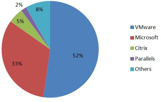 emea,virtualization,servers,4Q13