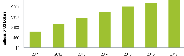 ihs,cloud,spending