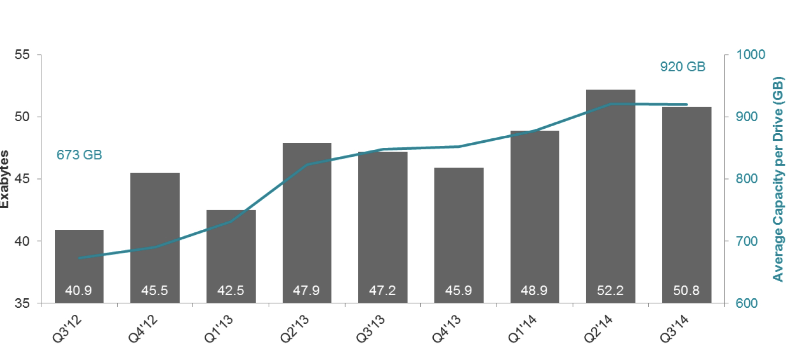 seagate 3Q14 f2