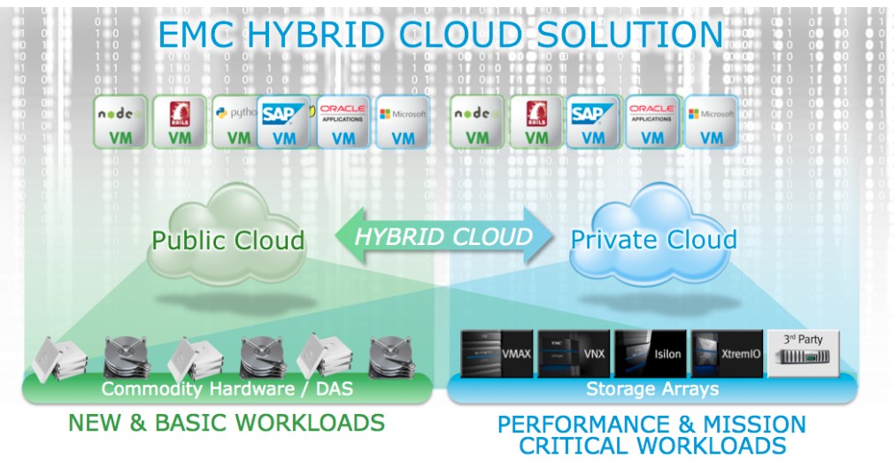 EMC, Hybrid Cloud Solution