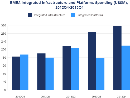 idc,Integrated System,emea,2013 f1