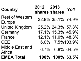 idc,Integrated System,emea,2013 f2