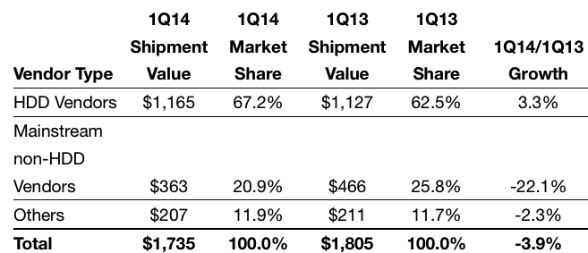 idc,pels,1Q14
