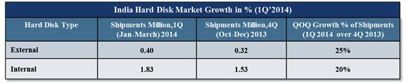 india,hdd, market,1Q14 f2