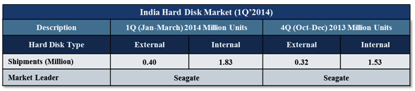 india,hdd, market,1Q14,f1