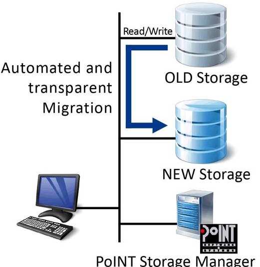 point,Storage Manager Migration Edition