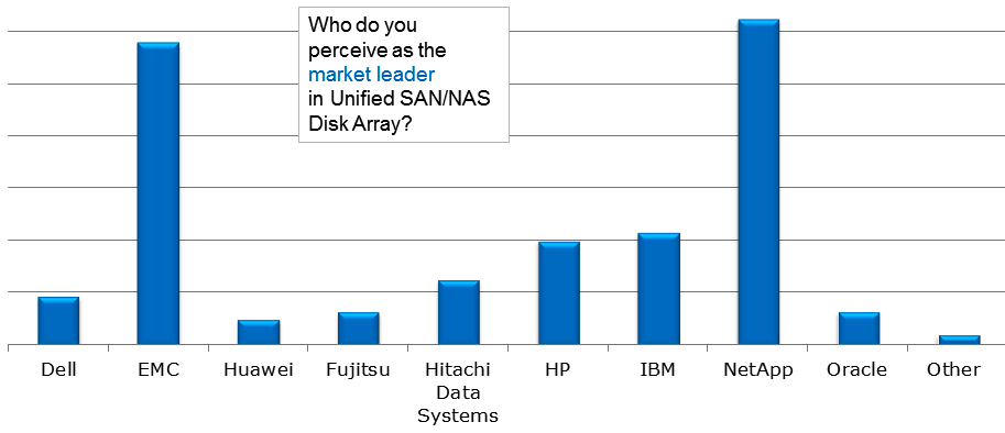 2014 Storage Brand Leaders, IT Brand Pulse unified nas san