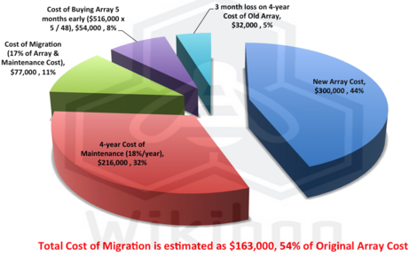 Wikibon,floyer,migration f2
