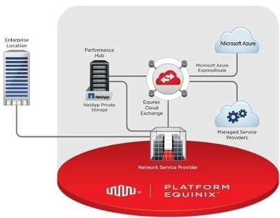 Equinix