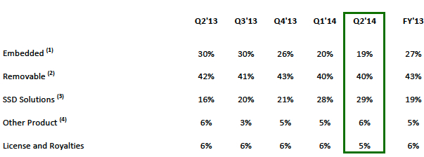 SanDisk: Fiscal 2Q14 Financial Results f1