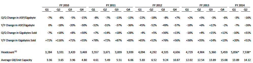 SanDisk- Fiscal 2Q14 Financial ResultsSanDisk: Fiscal 2Q14 Financial Results f3