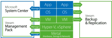 Veeam,Management Pack v7