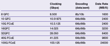 snia,40Gb FC,metz