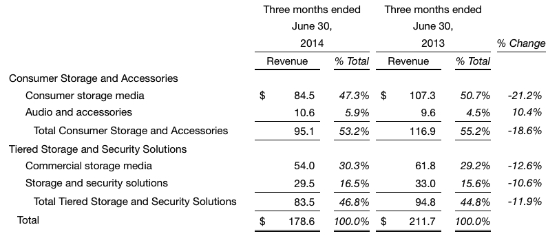 Imation: Fiscal 2Q14 Financial Results